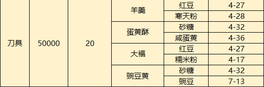 夢(mèng)間集天鵝座菜品配方及制作材料掉落表 菜品和配方獲取方法匯總