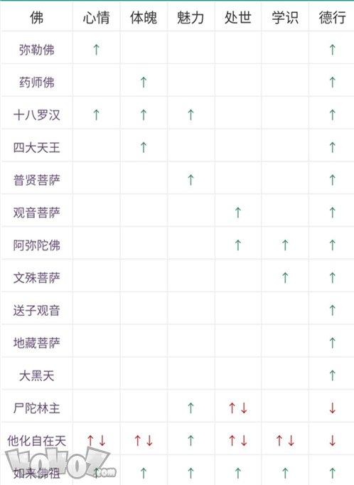 古代人生寺庙拜佛增加属性参考表