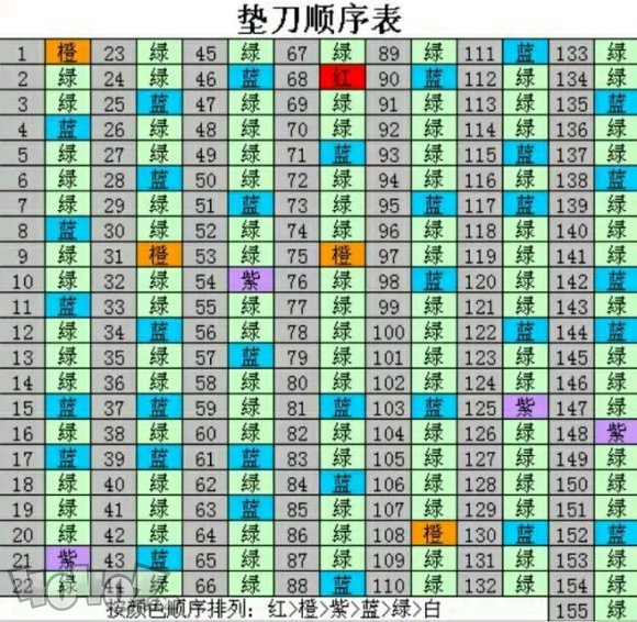 召唤与合成垫刀顺序表 垫刀顺序及扫荡收益详解