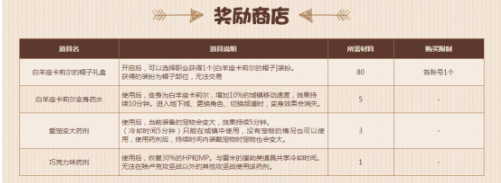 DNF甜蜜巧克力战争活动玩法介绍 DNF甜蜜巧克力战争活动奖励一览