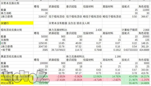 战双帕弥什黑星活动材料兑换攻略 活动材料怎么兑换好