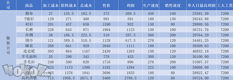 爸爸活下去原材料利潤區(qū)間說明 原材料折扣利潤一覽