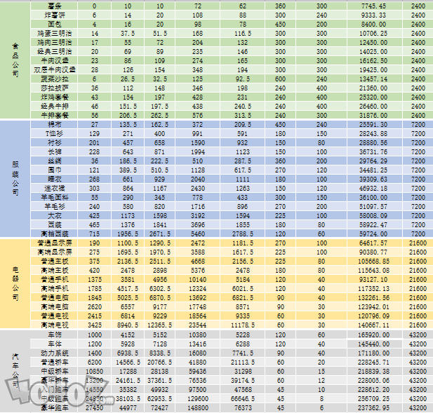 爸爸活下去產(chǎn)品最大利潤表 產(chǎn)品利潤一覽