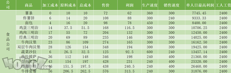 爸爸活下去原材料利潤區(qū)間說明 原材料折扣利潤一覽