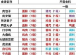 天涯明月刀手游通用菜怎么做 通用菜菜谱大全