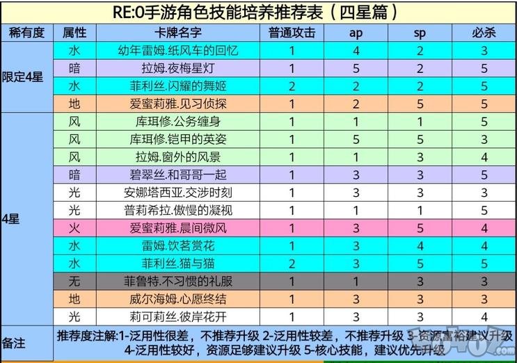 re0手游四星角色技能升級順序推薦 四星角色技能升級優(yōu)先度一覽