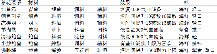 天涯明月刀手游厨师菜谱大全 各系菜谱汇总