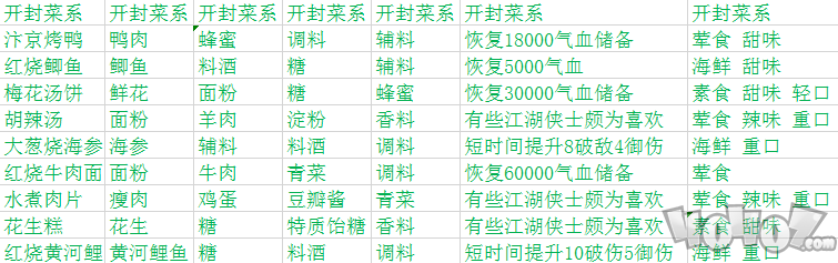 天涯明月刀手游厨师菜谱大全 各系菜谱汇总