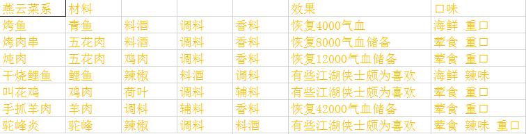 天涯明月刀手游厨师菜谱大全 各系菜谱汇总