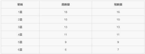 炉石传说酒馆战棋16.4补丁更新：各星级随从分布调整