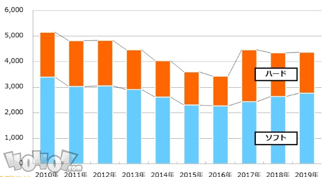 寶可夢劍盾奪得2019年度銷量第一