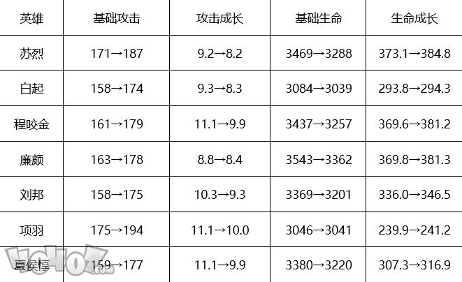 王者榮耀坦克榮耀或?qū)⒅匦碌絹?坦克前期攻擊力提升詳解