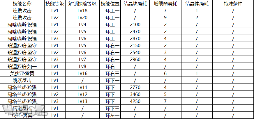 崩壞3后崩壞書芽衣技能升級消耗一覽 芽衣技能升級順序推薦