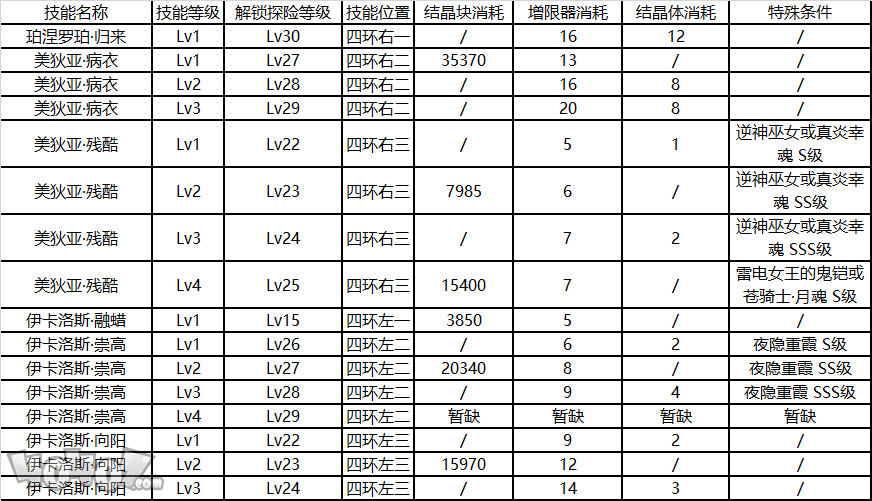 崩壞3后崩壞書芽衣技能升級消耗一覽 芽衣技能升級順序推薦