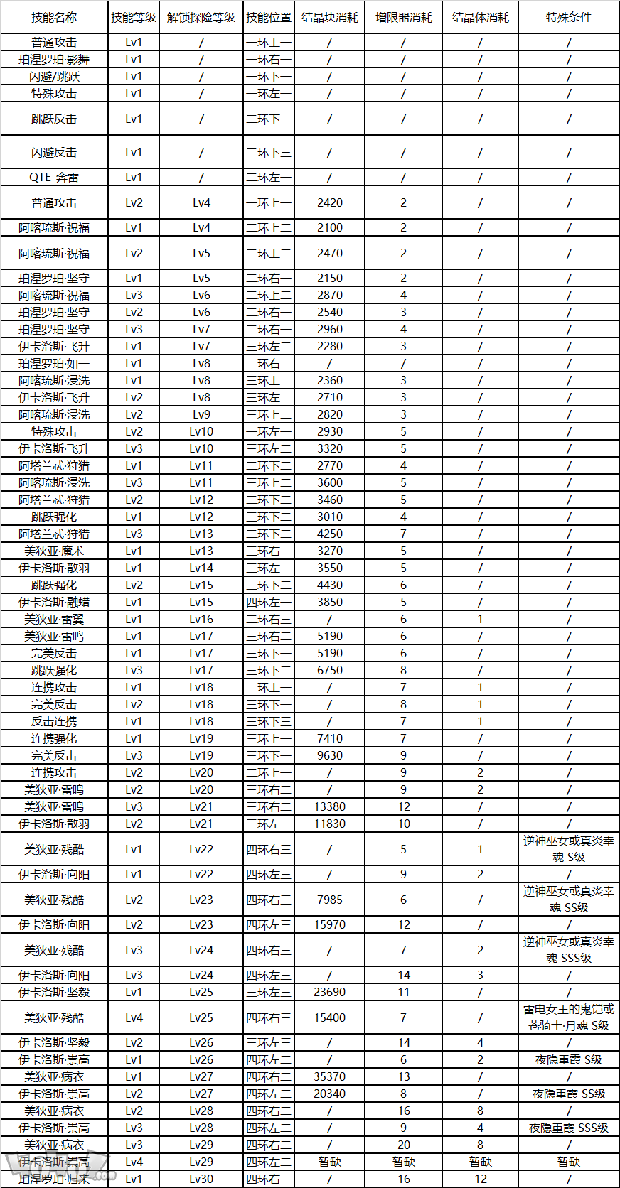 崩壞3后崩壞書芽衣技能升級消耗一覽 芽衣技能升級順序推薦