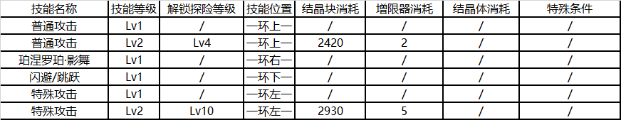 崩壞3后崩壞書芽衣技能升級消耗一覽 芽衣技能升級順序推薦