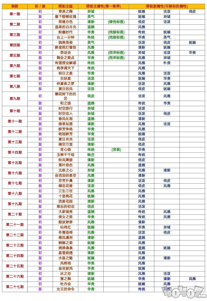 愛(ài)江山更愛(ài)美人最新時(shí)裝周預(yù)賽復(fù)賽主題與搭配攻略匯總