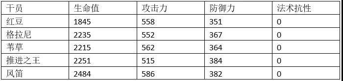 明日方舟風(fēng)笛同類干員數(shù)據(jù)對(duì)比 風(fēng)笛滿屬性數(shù)據(jù)一覽