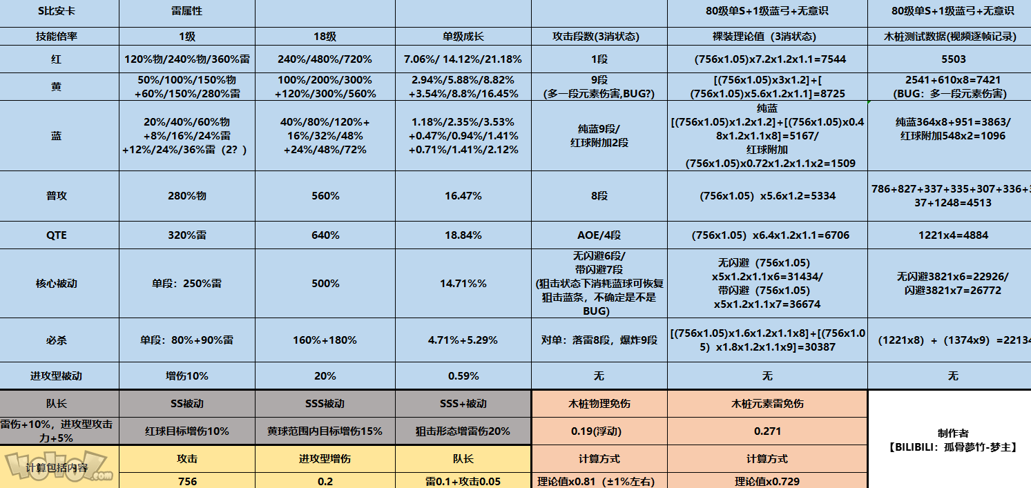 戰(zhàn)雙帕彌什S比安卡技能傷害實測 戰(zhàn)雙帕彌什S比安卡意識推薦