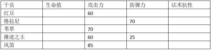 明日方舟风笛同类干员数据对比 风笛满属性数据一览