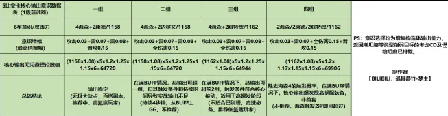 战双帕弥什S比安卡技能伤害实测 战双帕弥什S比安卡意识推荐