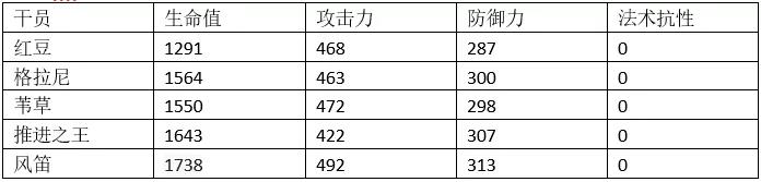 明日方舟风笛同类干员数据对比 风笛满属性数据一览