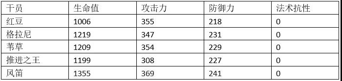 明日方舟风笛同类干员数据对比 风笛满属性数据一览