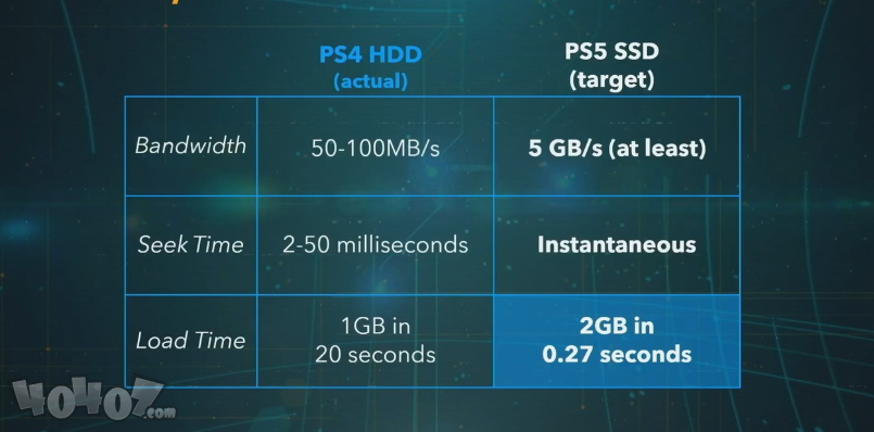 PS5公布詳細(xì)硬件架構(gòu) 支持向下兼容