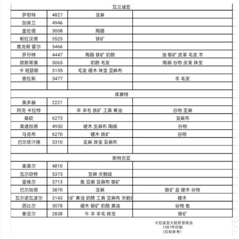 騎馬與砍殺2各城鎮(zhèn)需求商品有哪些 跑商詳細(xì)攻略