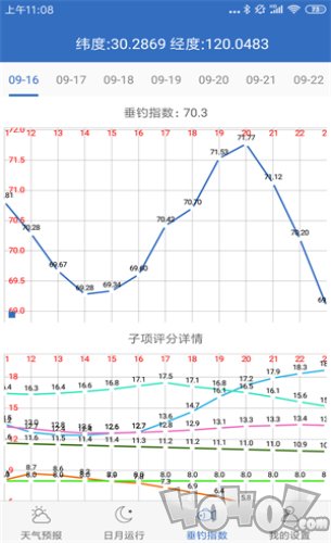 钓鱼天气预报