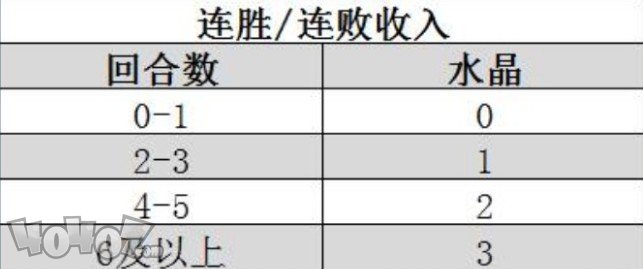 战歌竞技场怎么吃利息 连胜能拿到多少水晶