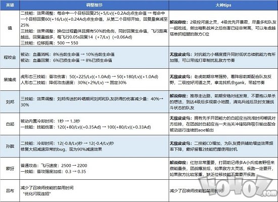 王者榮耀6月份英雄調(diào)整 英雄加強消息公告