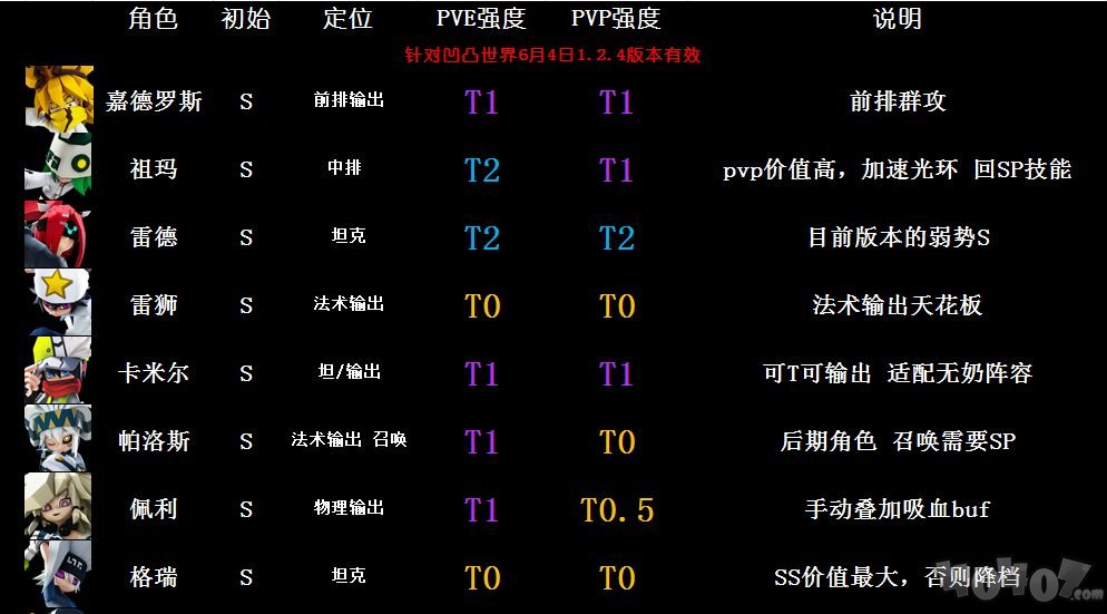 凹凸世界哪一個(gè)S角色最強(qiáng) S角色強(qiáng)度排名