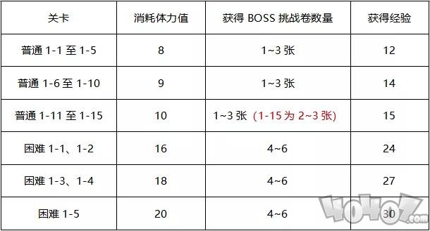 公主连结小小甜心大冒险活动刷哪个图 boss卷刷图攻略