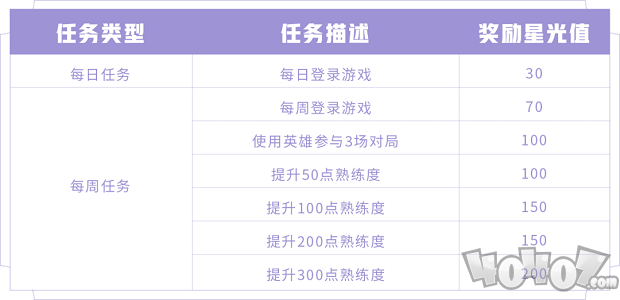 王者荣耀云端梦境活动攻略 专属梦境英雄修炼活动玩法攻略