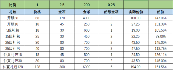 荒野乱斗仲夏快乐礼包值得买吗