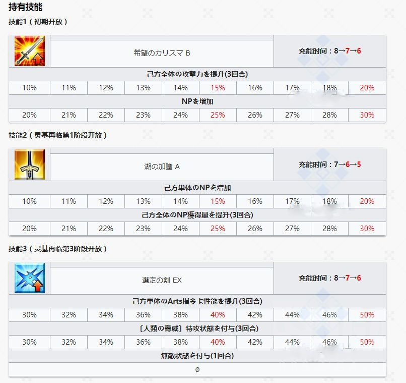 fgo五周年从者术呆公布 术阶吾王立绘宝具技能数据解包