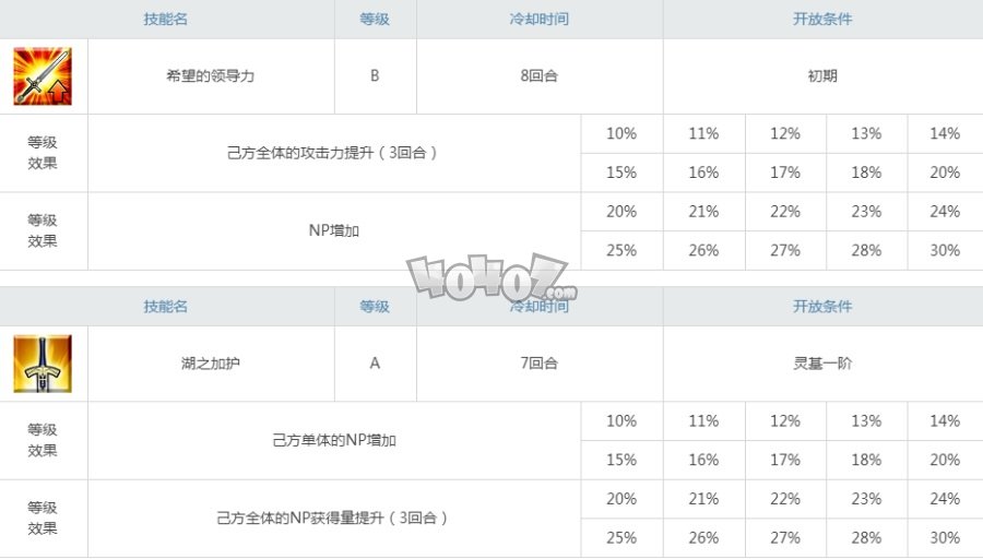 fgo术呆强度测评 c阶呆毛王阿尔托莉雅宝具技能材料立绘