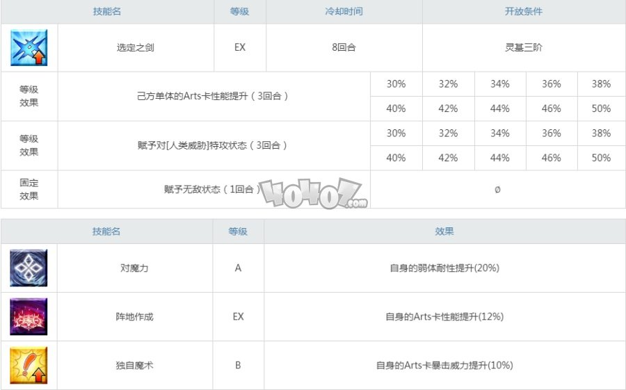 fgo术呆强度测评 c阶呆毛王阿尔托莉雅宝具技能材料立绘