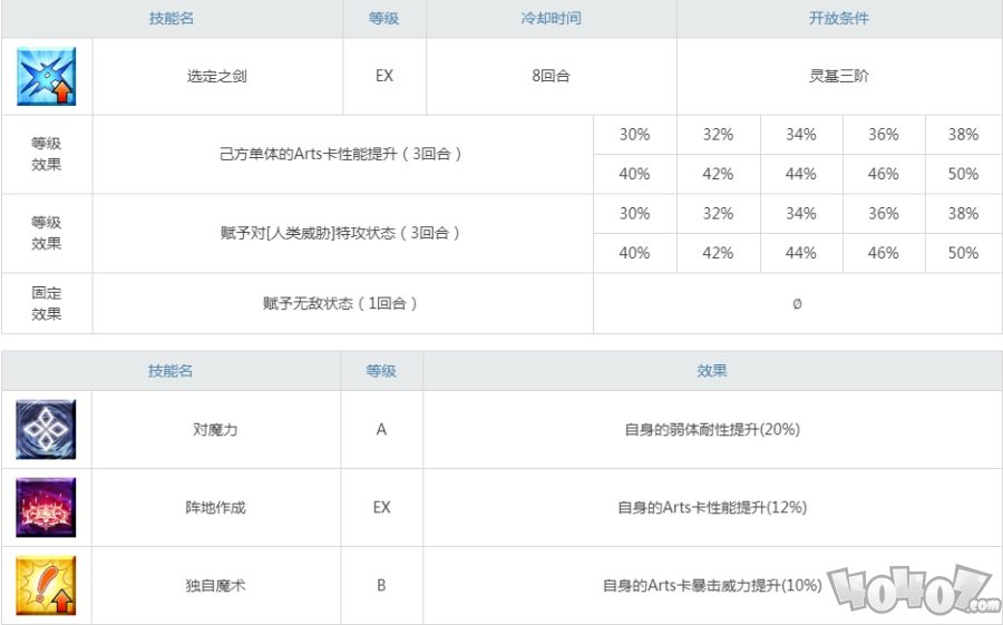 fgo术呆宝具技能数据 c呆满破立绘突破强化材料一览