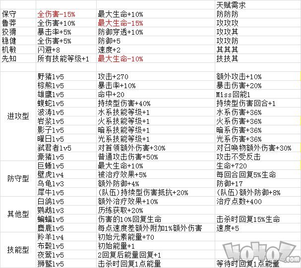 元素方尖天赋都有什么 天赋大全一览