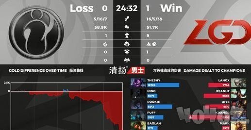 LOL2020LPL季后賽LGD3：0橫掃IG IG四線全被爆誰背鍋