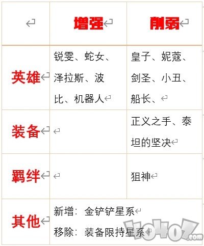 云顶之弈10.17什么英雄增强削弱了 10.17版本什么时候上线