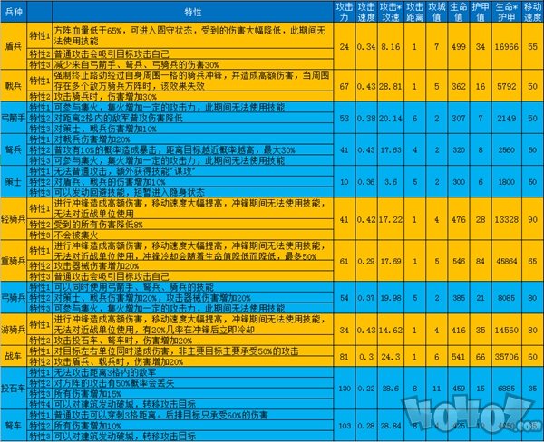 大秦帝国之帝国烽烟兵种特性是什么 兵种特性详情介绍