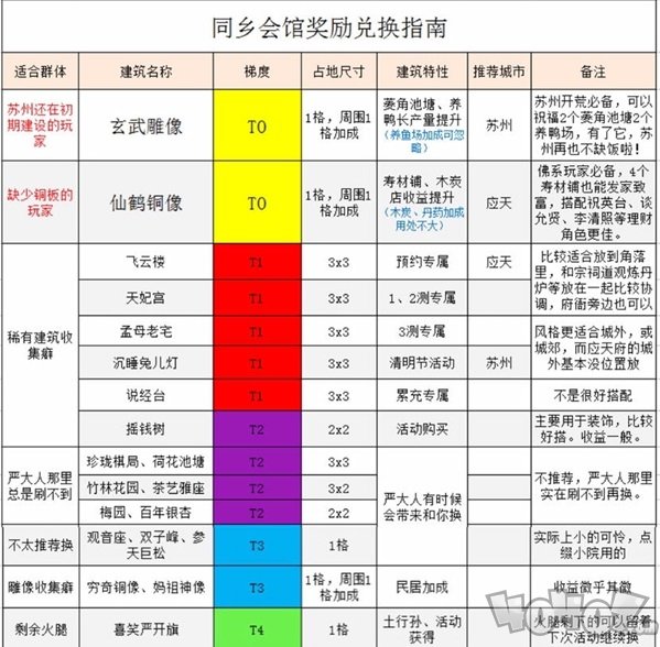 江南百景图同乡会馆优先兑换什么好 同乡会馆建筑奖励兑换攻略