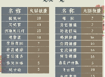 江南百景图火腿兑换什么最好 火腿兑换选择