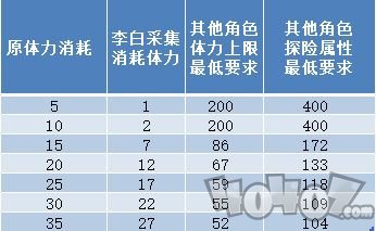 江南百景图李白体力值怎么节省 李白体力购买方案