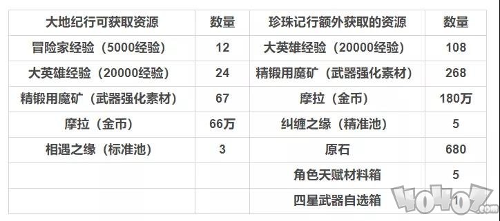 原神紀行系統中有什么獎勵 紀行系統獎勵一覽