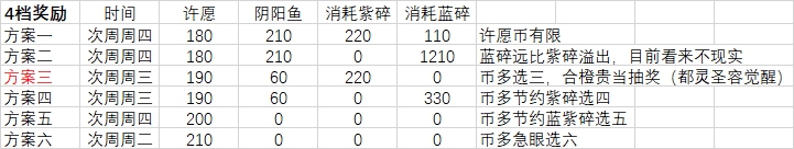 最強(qiáng)蝸牛許愿周啟示之眼怎么選擇 許愿周拿啟示之眼方法介紹