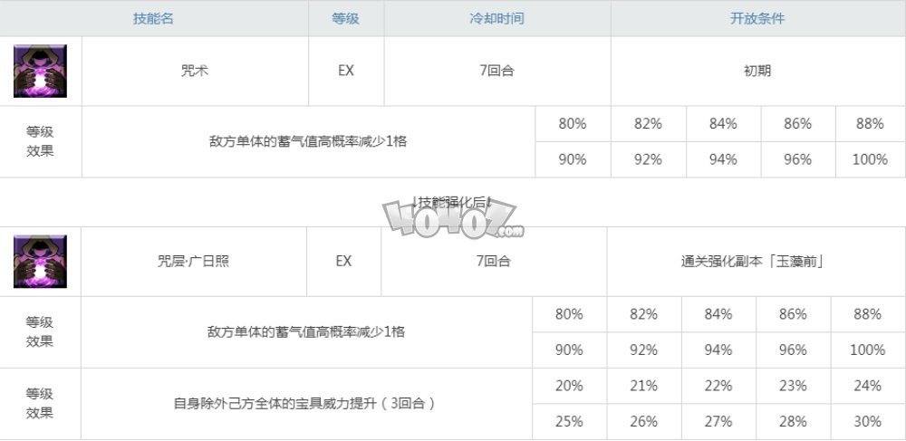 fgo玉藻前现在还值得练吗 c狐狸技能升级顺序及强化材料